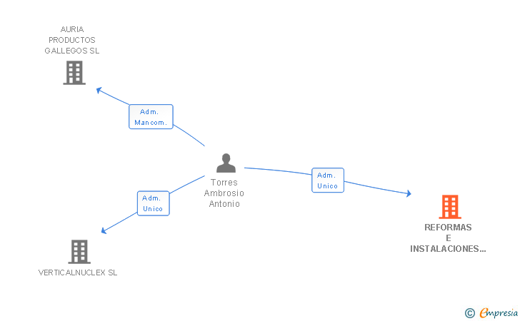 Vinculaciones societarias de REFORMAS E INSTALACIONES GALICIA SL