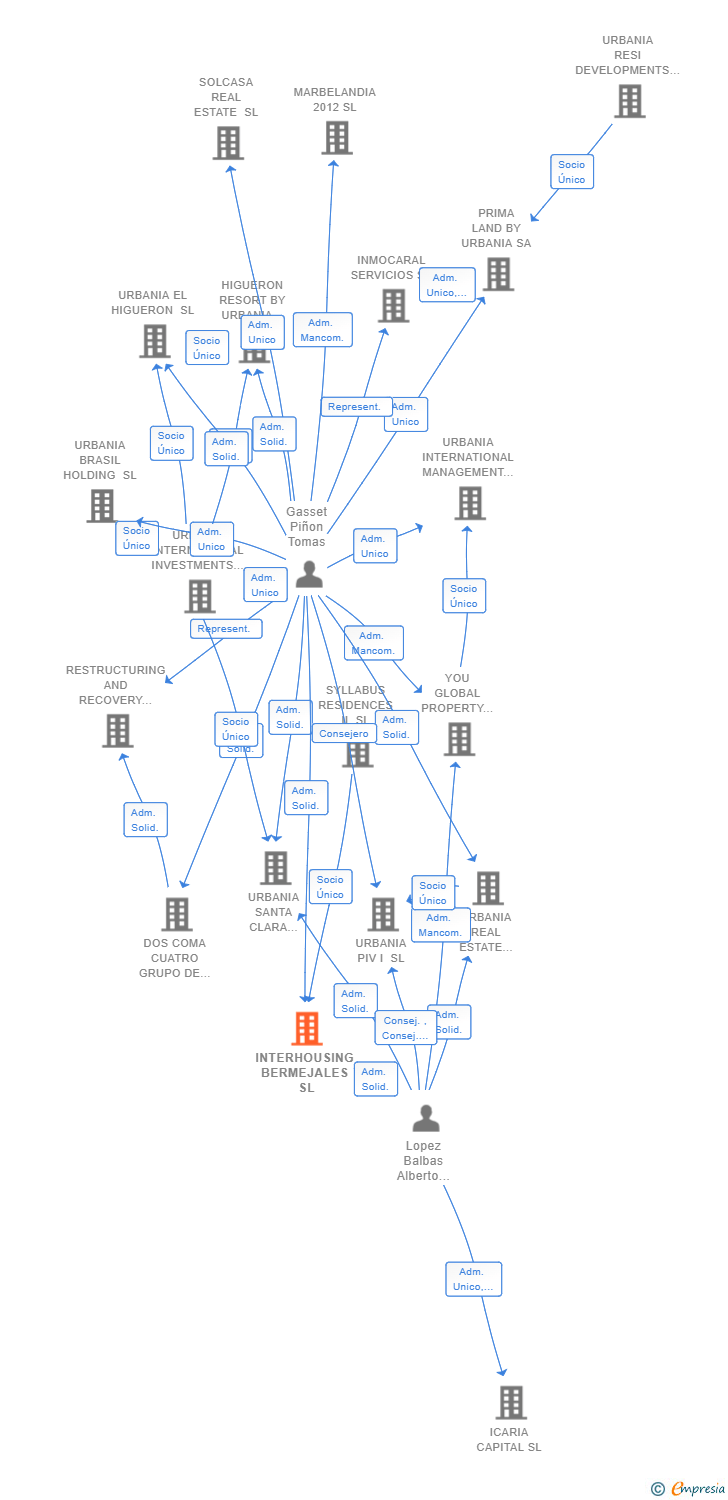 Vinculaciones societarias de INTERHOUSING BERMEJALES SL