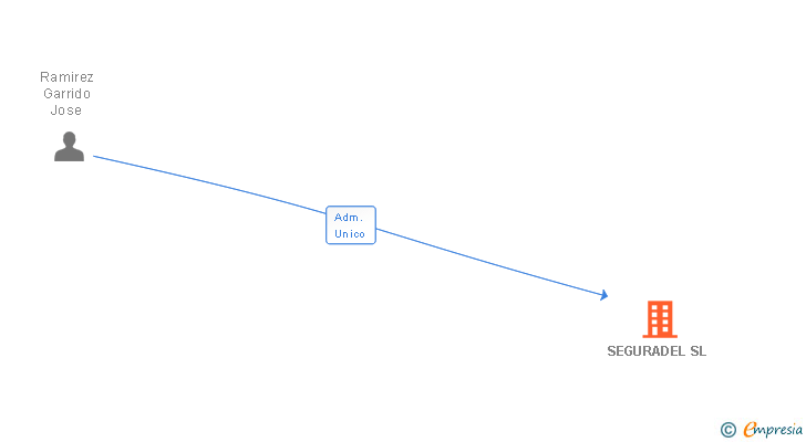Vinculaciones societarias de SEGURADEL SL