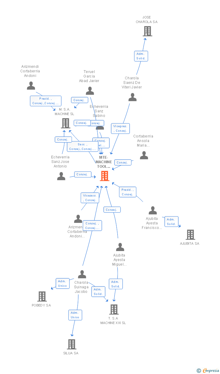 Vinculaciones societarias de MTE-MACHINE TOOL ENGENEERING SA