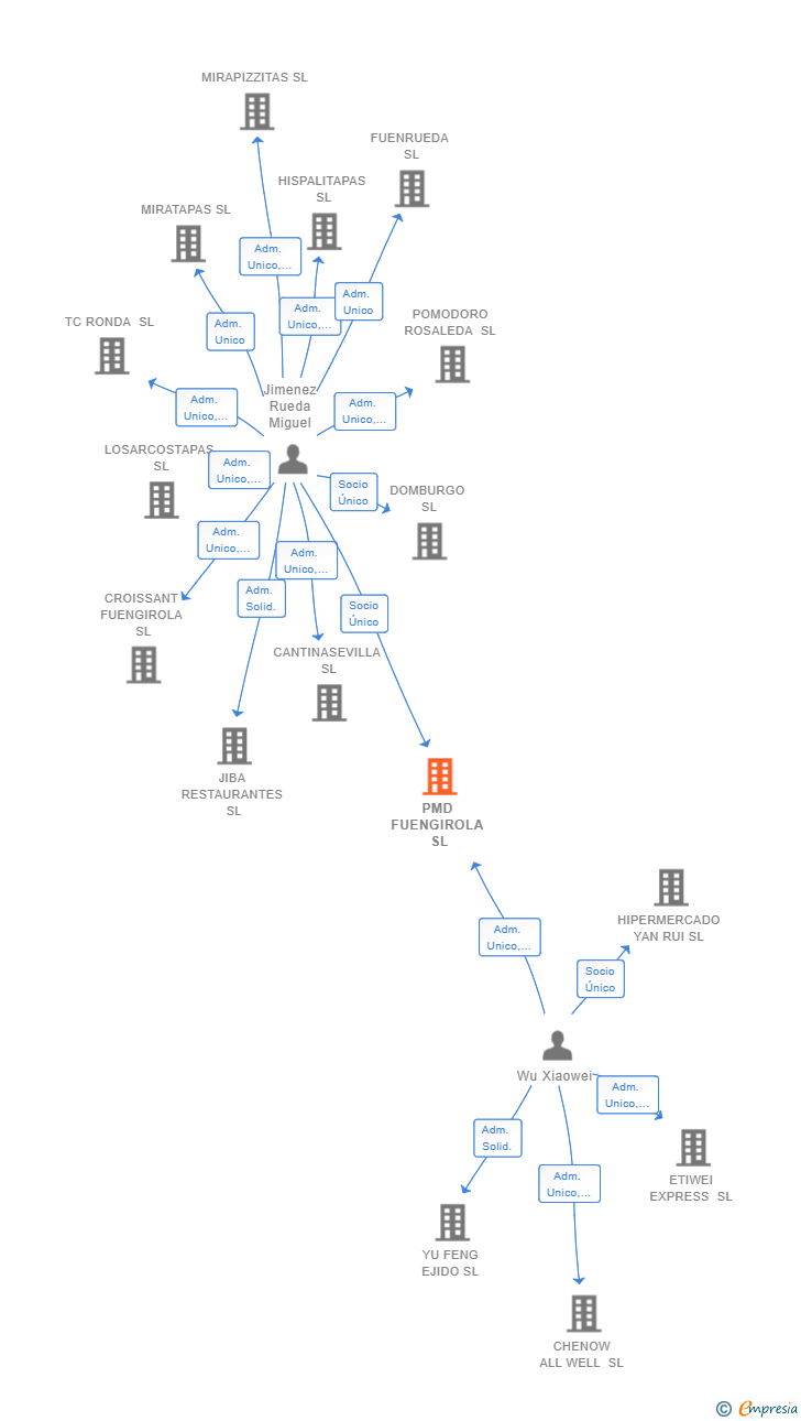 Vinculaciones societarias de PMD FUENGIROLA SL