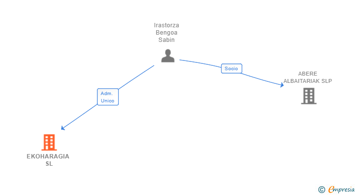 Vinculaciones societarias de EKOHARAGIA SL