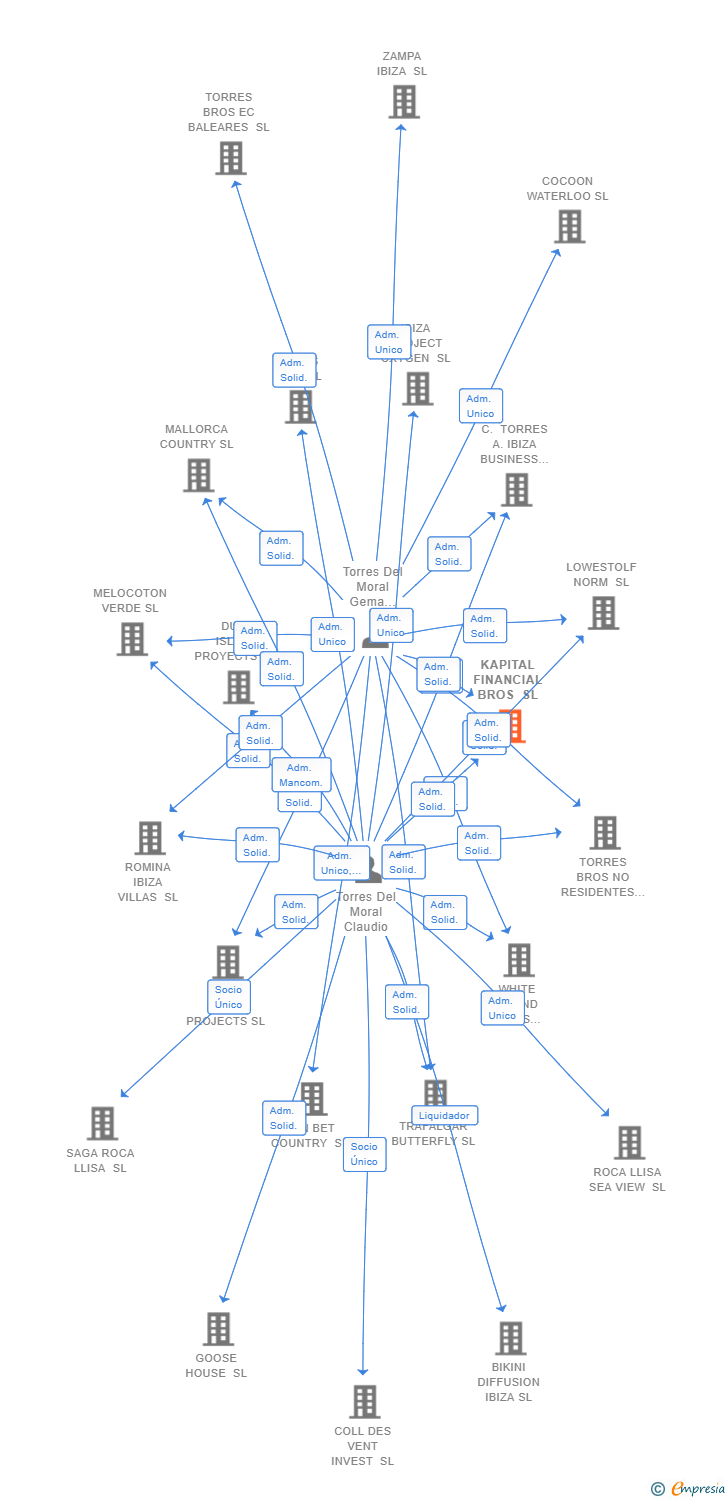 Vinculaciones societarias de KAPITAL FINANCIAL BROS SL