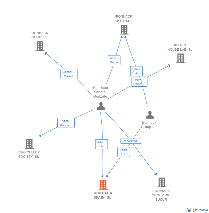 Vinculaciones societarias de IRONHACK SPAIN SL