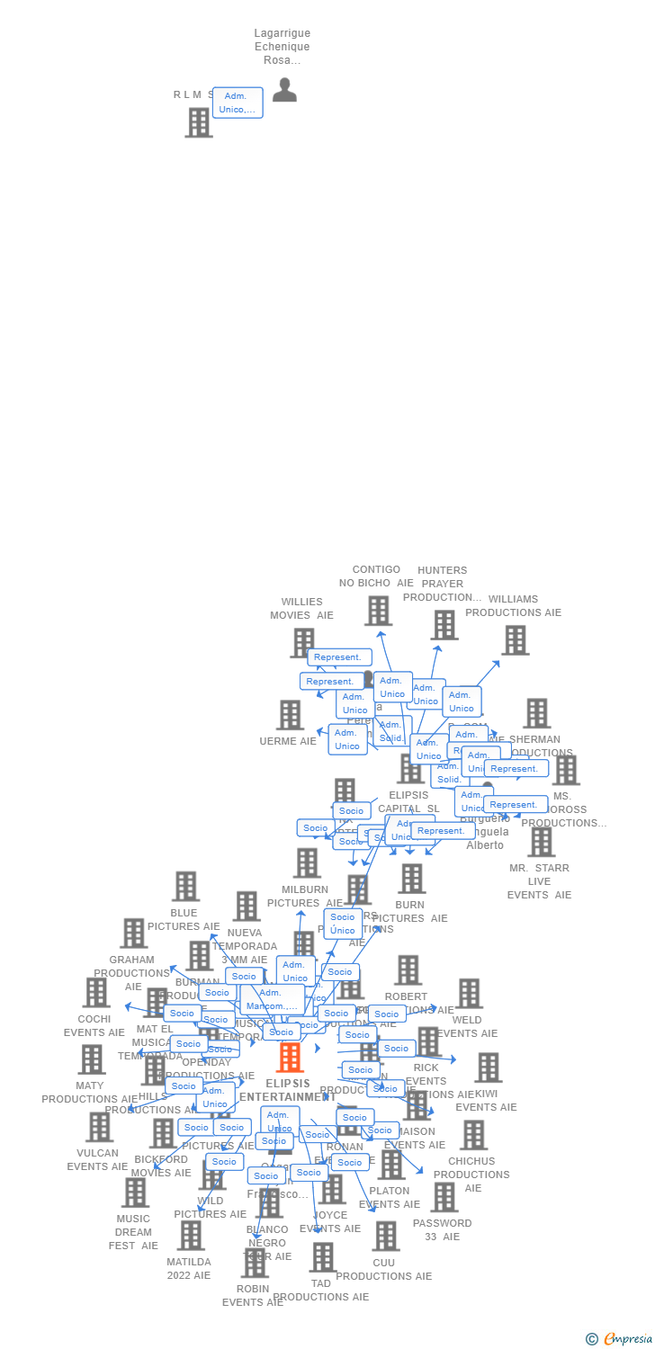 Vinculaciones societarias de ELIPSIS ENTERTAINMENT SL