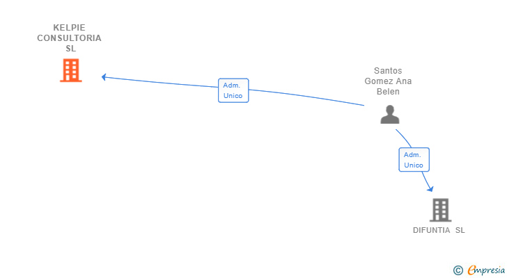 Vinculaciones societarias de KELPIE CONSULTORIA SL