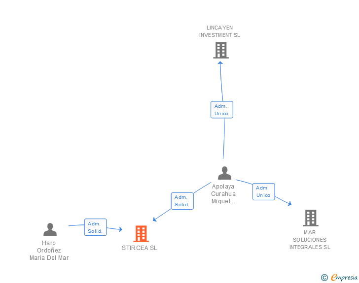 Vinculaciones societarias de STIRCEA SL