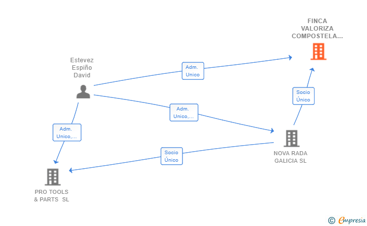 Vinculaciones societarias de FINCA VALORIZA COMPOSTELA SL