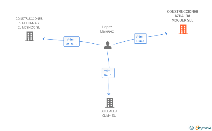Vinculaciones societarias de CONSTRUCCIONES AZUALBA MOGUER SLL