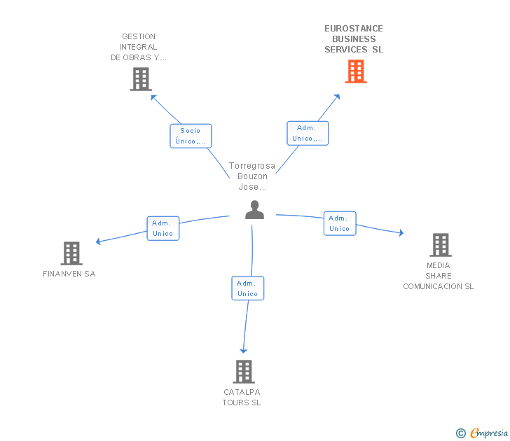 Vinculaciones societarias de EUROSTANCE BUSINESS SERVICES SL