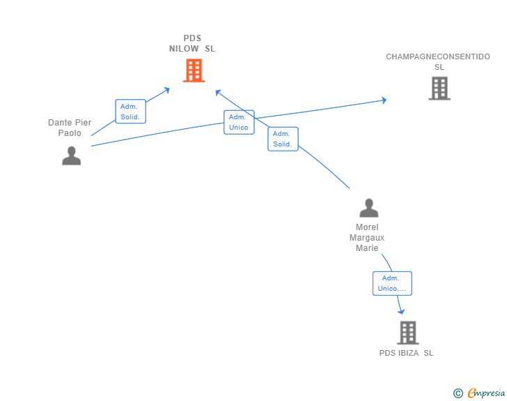 Vinculaciones societarias de PDS NILOW SL