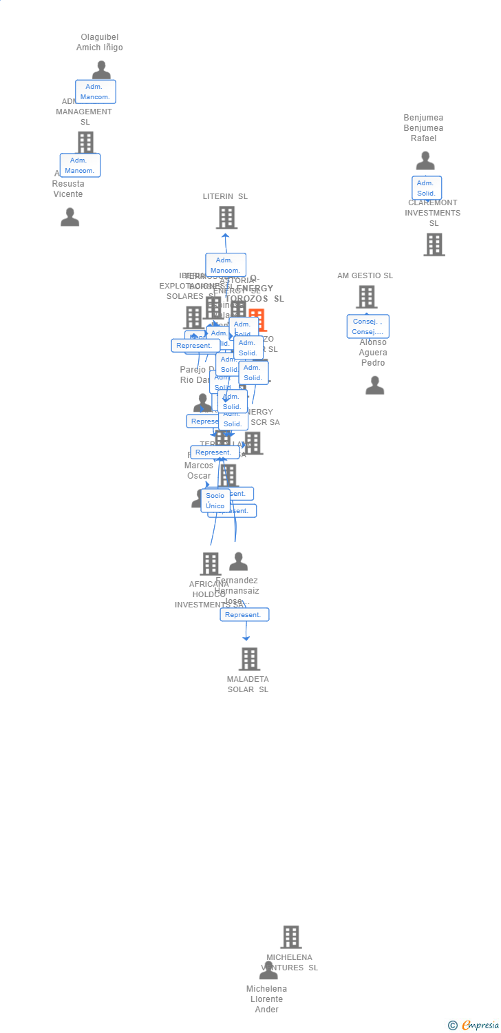 Vinculaciones societarias de Q-ENERGY TOROZOS SL