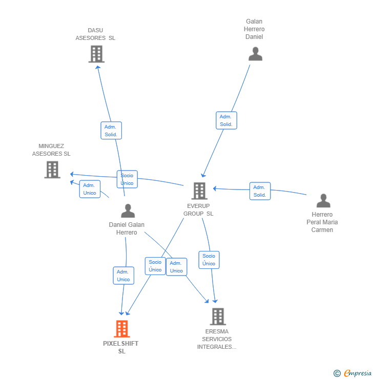 Vinculaciones societarias de PIXELSHIFT SL