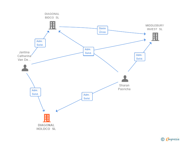 Vinculaciones societarias de DIAGONAL HOLDCO SL