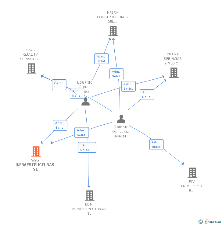Vinculaciones societarias de SSG INFRAESTRUCTURAS SL