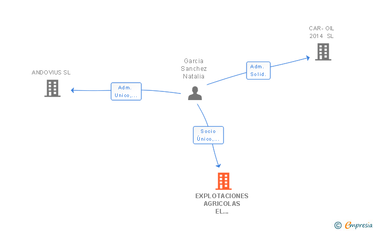 Vinculaciones societarias de EXPLOTACIONES AGRICOLAS EL JABONERO 2100 SL