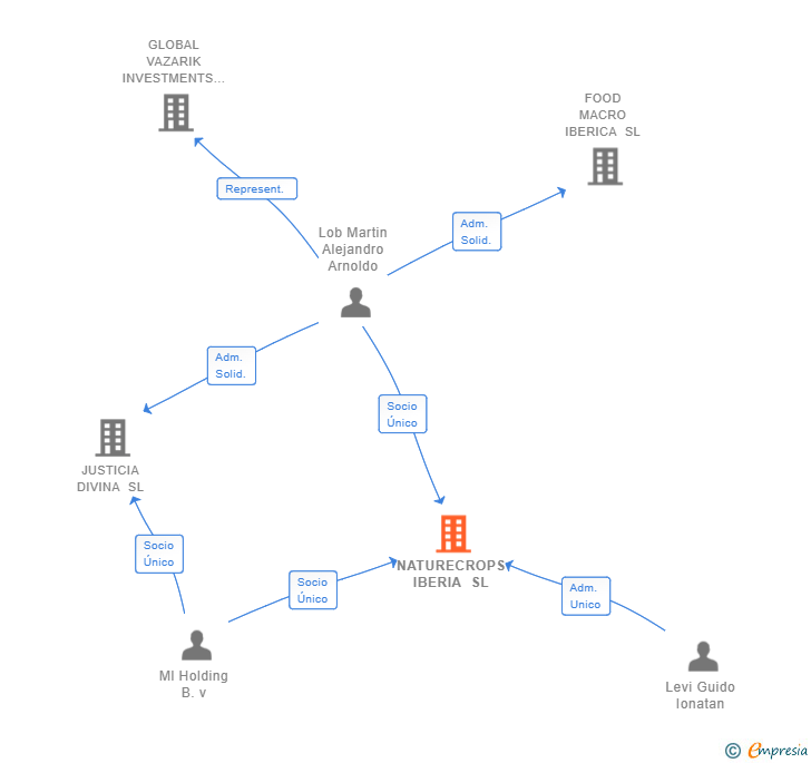 Vinculaciones societarias de NATURECROPS IBERIA SL