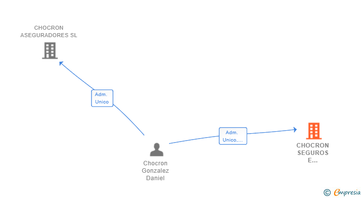 Vinculaciones societarias de CHOCRON SEGUROS E INVERSIONES SL