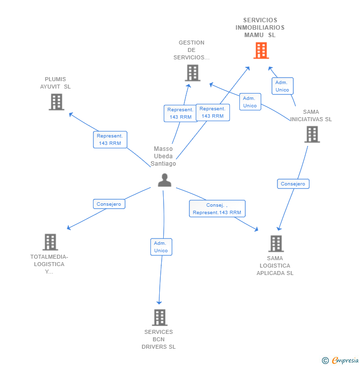 Vinculaciones societarias de SERVICIOS INMOBILIARIOS MAMU SL