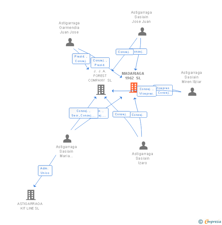 Vinculaciones societarias de MADARIAGA 1962 SL