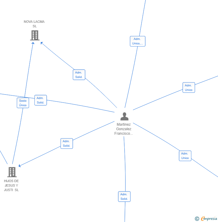 Vinculaciones societarias de MONTAJES ESTRUCTURAS Y SOLAR SL