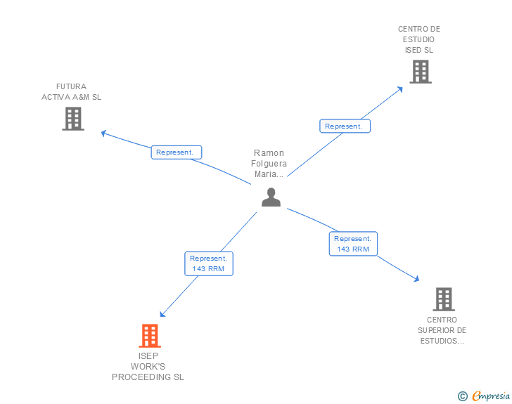 Vinculaciones societarias de ISEP WORK'S PROCEEDING SL