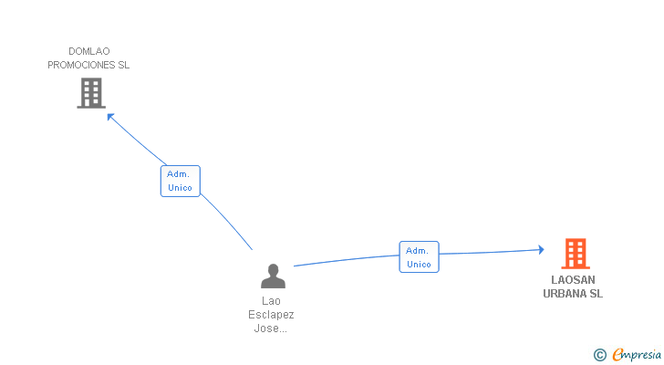 Vinculaciones societarias de LAOSAN URBANA SL