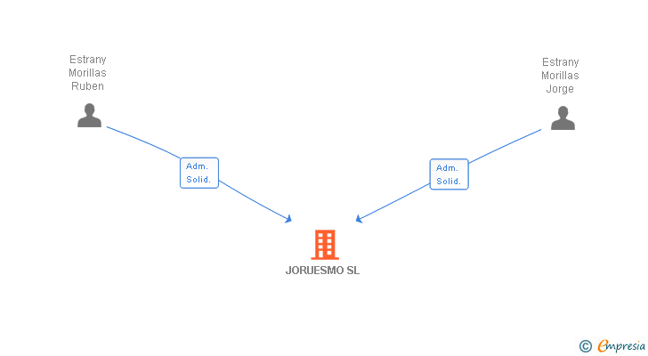 Vinculaciones societarias de JORUESMO SL