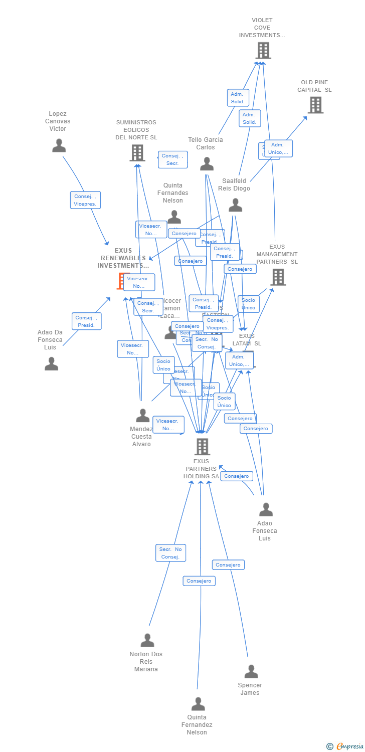 Vinculaciones societarias de EXUS RENEWABLES INVESTMENTS SA (EXTINGUIDA)