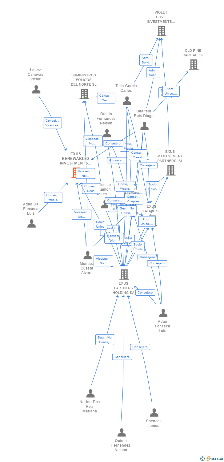 Vinculaciones societarias de EXUS RENEWABLES INVESTMENTS SGEIC SA