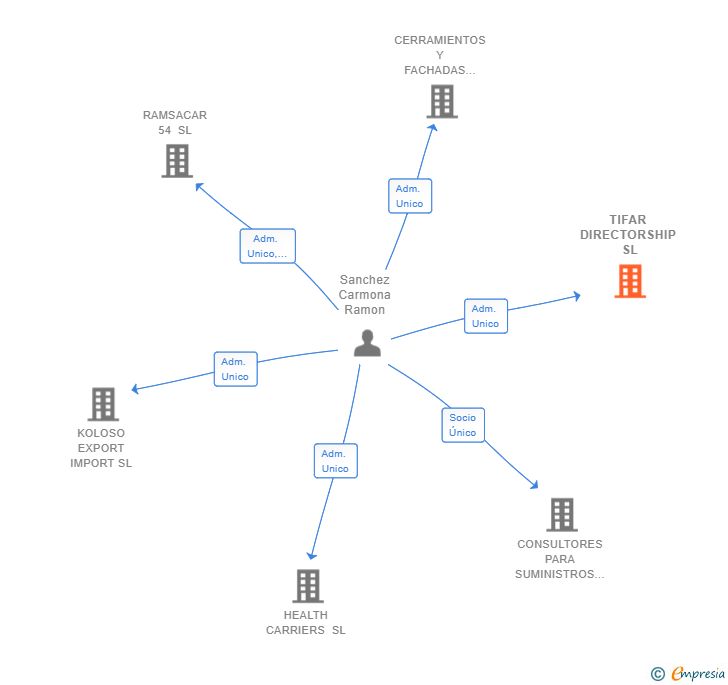 Vinculaciones societarias de TIFAR DIRECTORSHIP SL