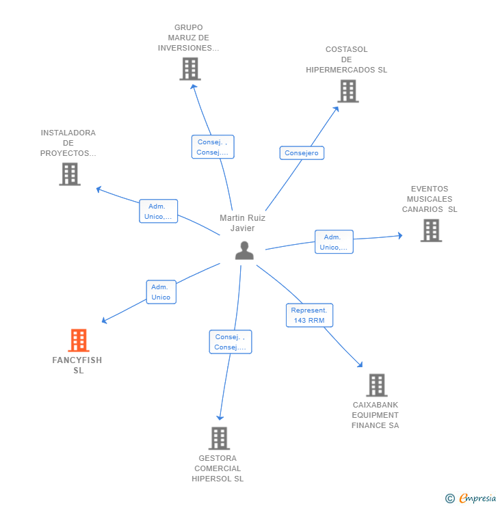 Vinculaciones societarias de FANCYFISH SL