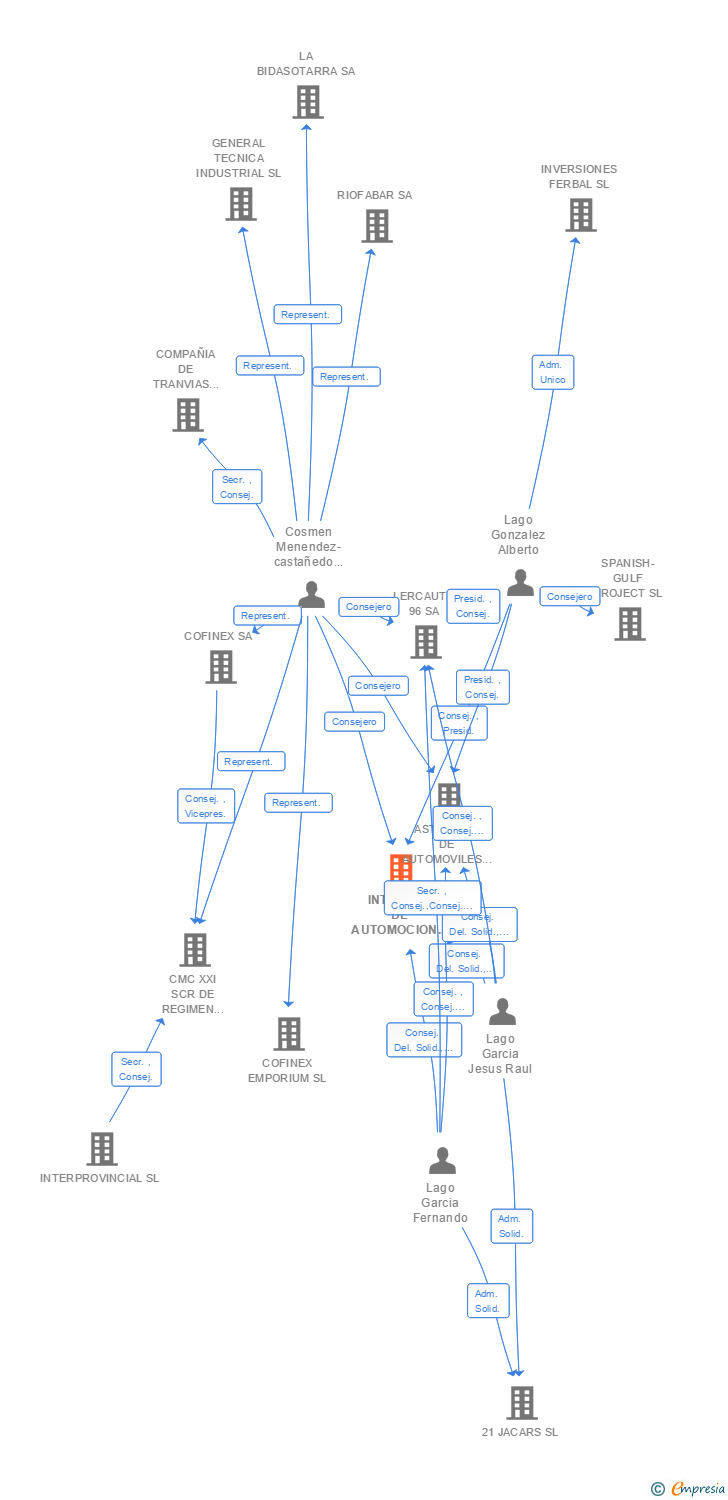 Vinculaciones societarias de INTEGRAL DE AUTOMOCION 2000 SA