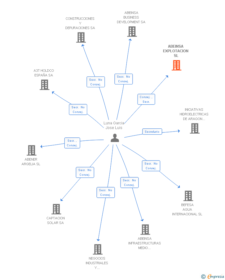 Vinculaciones societarias de ABEINSA EXPLOTACION SL
