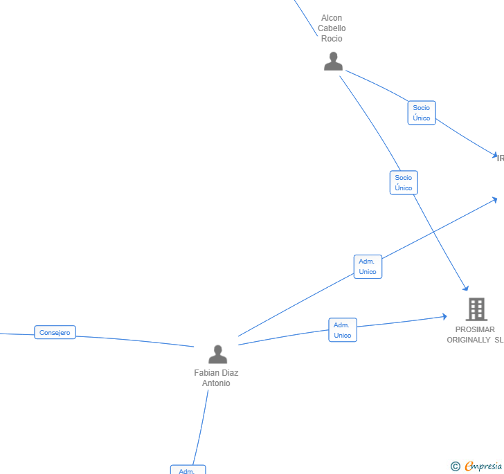 Vinculaciones societarias de IRANANRO SL