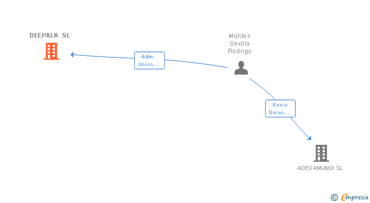 Vinculaciones societarias de DEEPALK SL