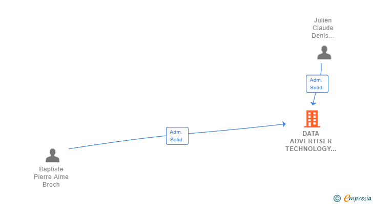 Vinculaciones societarias de DATA ADVERTISER TECHNOLOGY SL