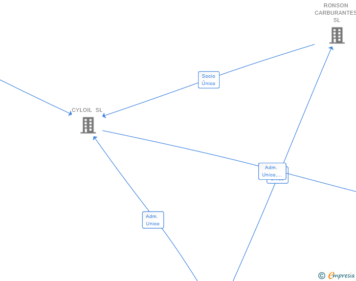 Vinculaciones societarias de RODRIGUEZ PERAL SL
