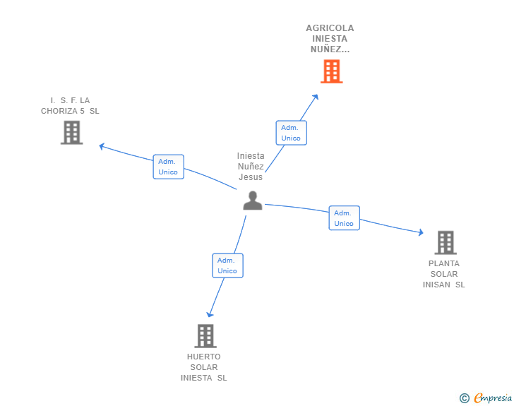 Vinculaciones societarias de AGRICOLA INIESTA NUÑEZ 2021 SL