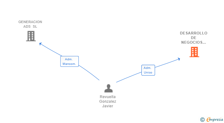 Vinculaciones societarias de DESARROLLO DE NEGOCIOS ONLINE KUALIT SL