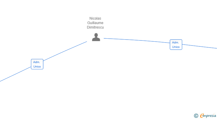 Vinculaciones societarias de STREAMLINE SYNERGY SL