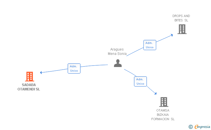 Vinculaciones societarias de SADABA OTAMENDI SL