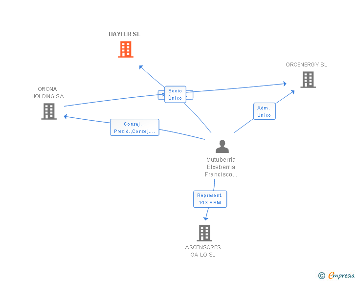 Vinculaciones societarias de BAYFER SL
