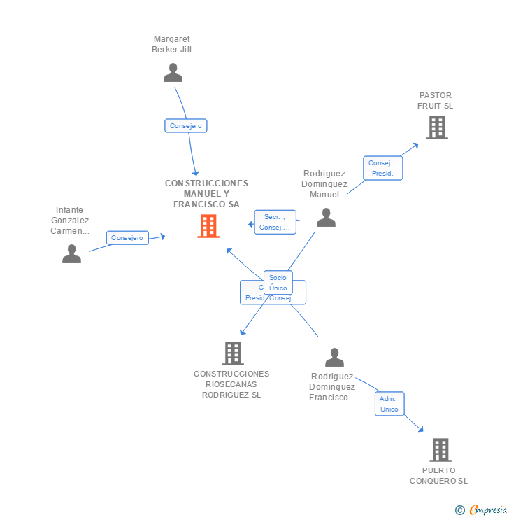 Vinculaciones societarias de CONSTRUCCIONES MANUEL Y FRANCISCO SL