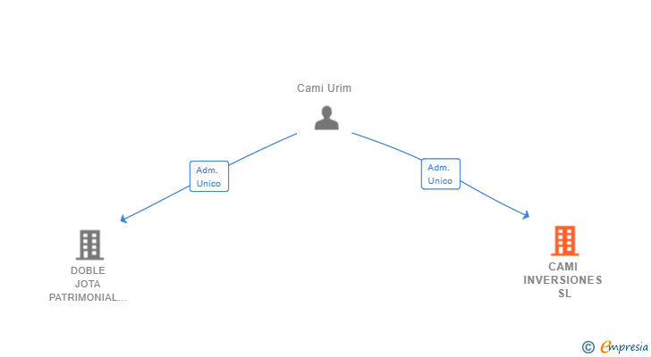 Vinculaciones societarias de CAMI INVERSIONES SL