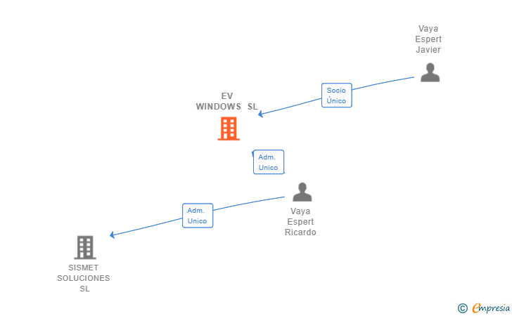 Vinculaciones societarias de EV WINDOWS SL