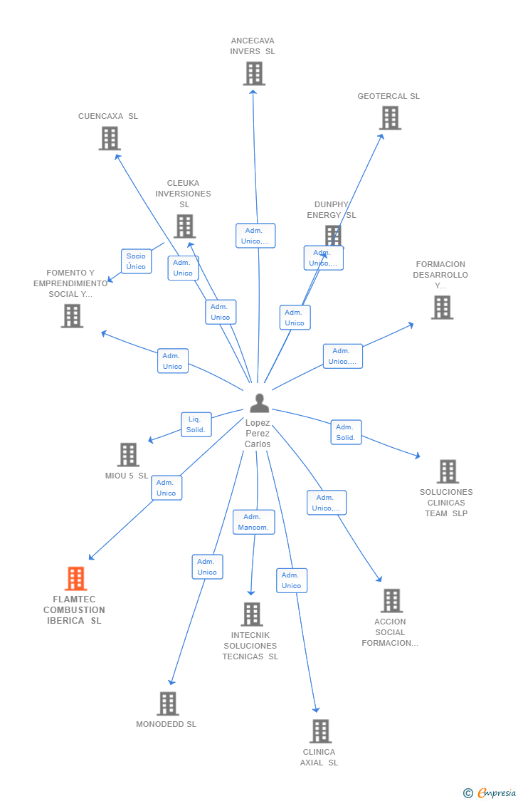 Vinculaciones societarias de FLAMTEC COMBUSTION IBERICA SL