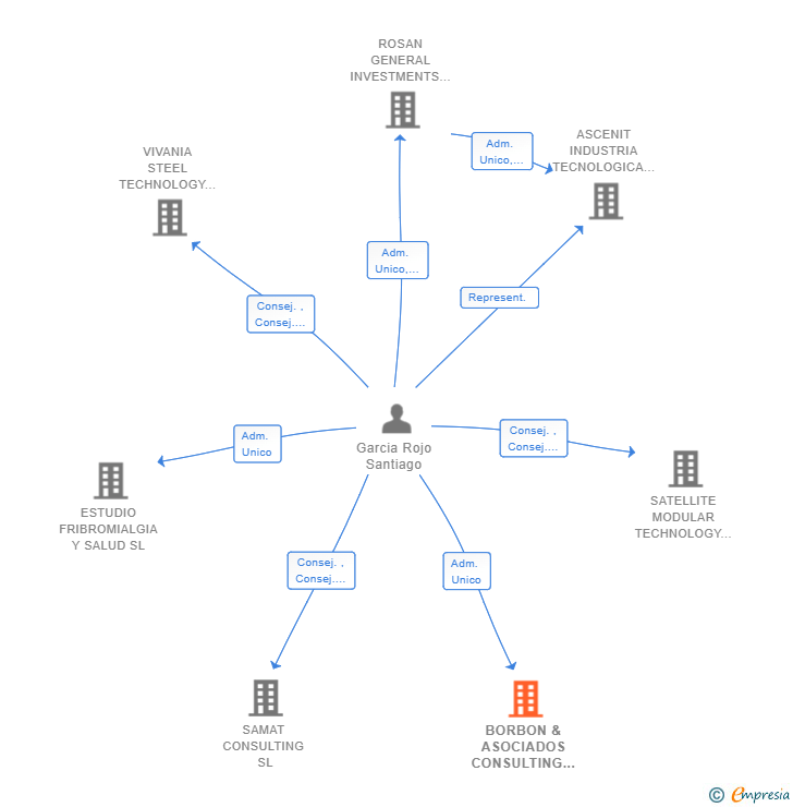 Vinculaciones societarias de BORBON & ASOCIADOS CONSULTING SL