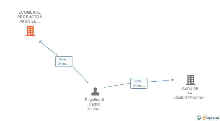 Vinculaciones societarias de SERVEAPP SOLUTIONS SL