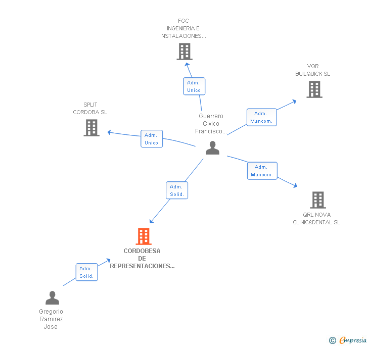 Vinculaciones societarias de CORDOBESA DE REPRESENTACIONES Y DISTRIBUCIONES SL